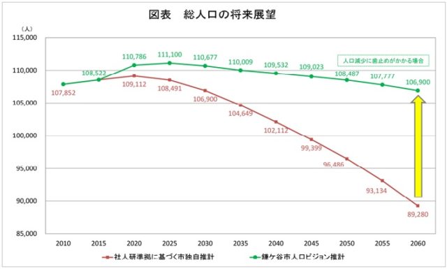 鎌ヶ谷市の人口数予測